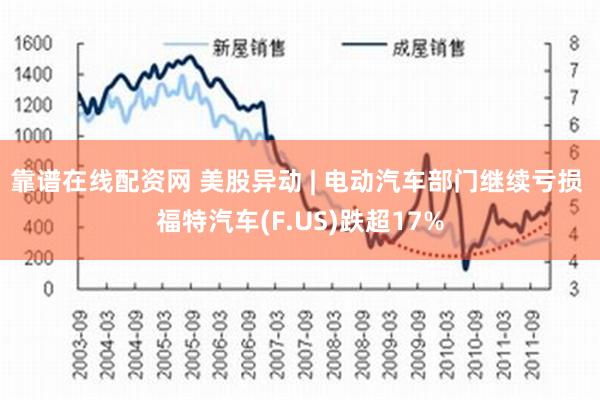 靠谱在线配资网 美股异动 | 电动汽车部门继续亏损 福特汽车(F.US)跌超17%