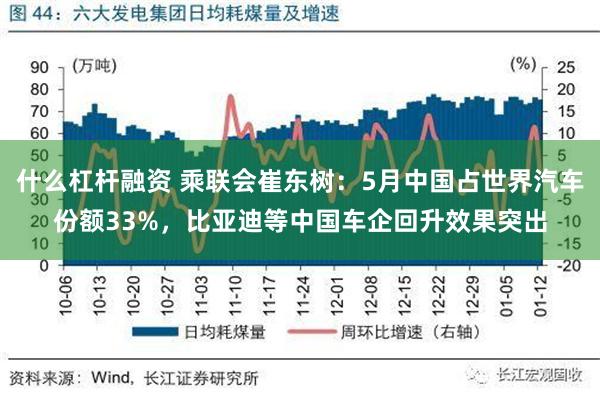 什么杠杆融资 乘联会崔东树：5月中国占世界汽车份额33%，比亚迪等中国车企回升效果突出