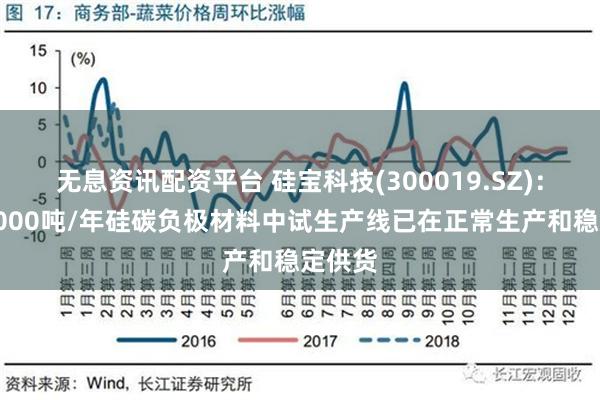 无息资讯配资平台 硅宝科技(300019.SZ)：公司1000吨/年硅碳负极材料中试生产线已在正常生产和稳定供货