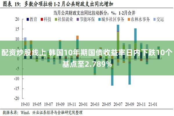 配资炒股线上 韩国10年期国债收益率日内下跌10个基点至2.789%